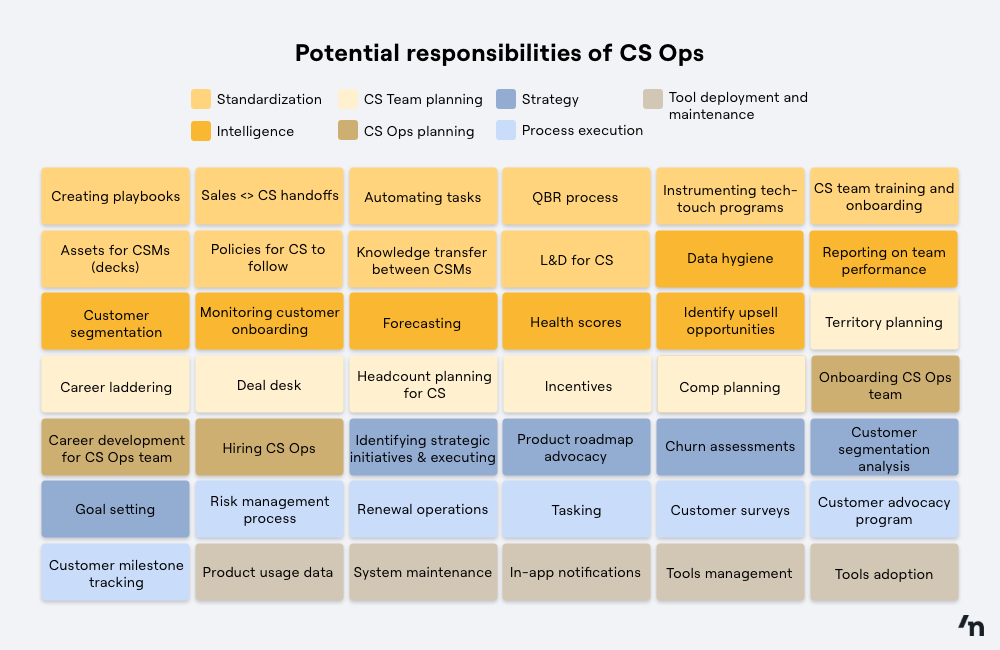 CS Ops responsibilities