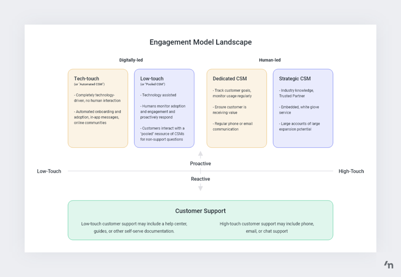 engagement model landscape